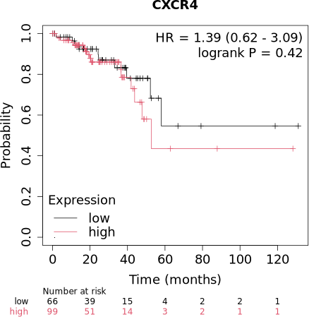 Kaplan-Meier overall survival curves for CXCR4 in BRCA, LUAD, and READ